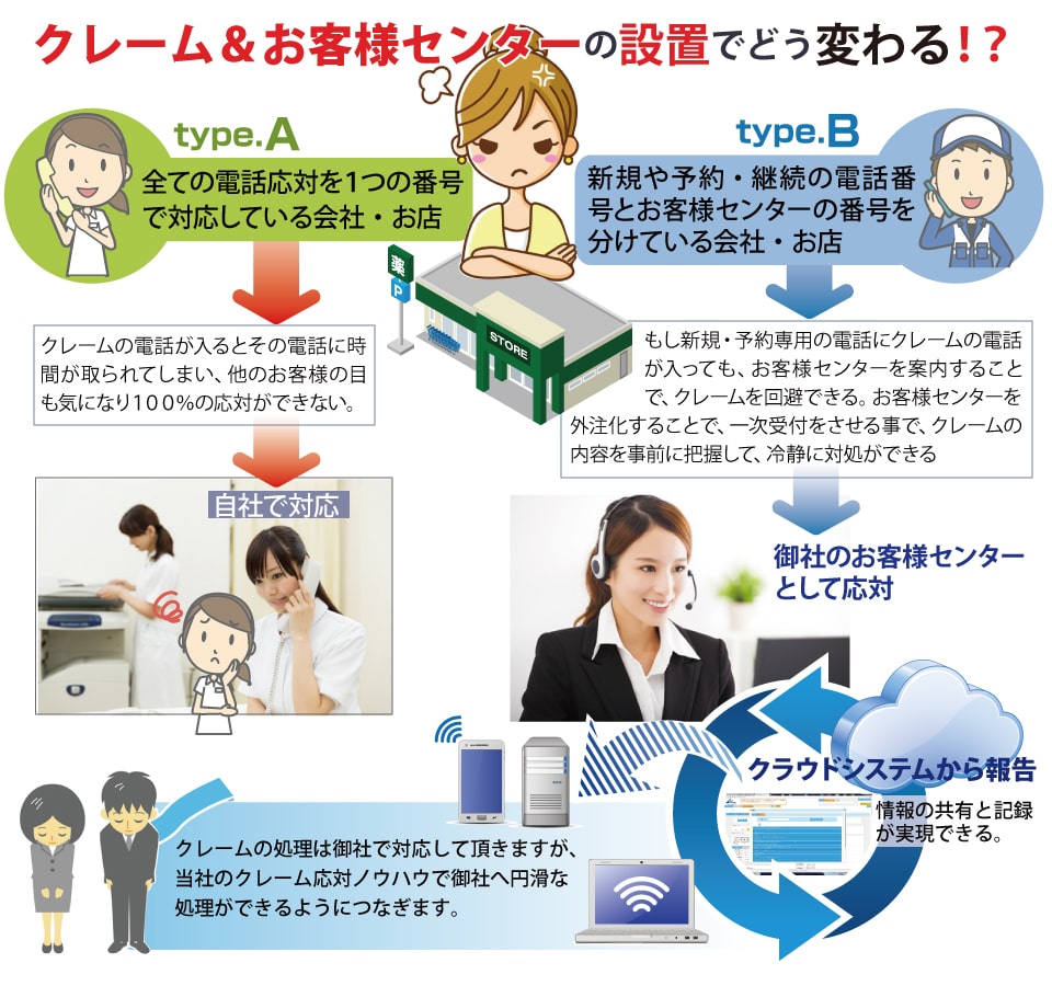 クレームとお客様センターの設置でどう変わる