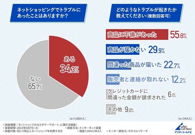 ネットショップでトラブルにあった