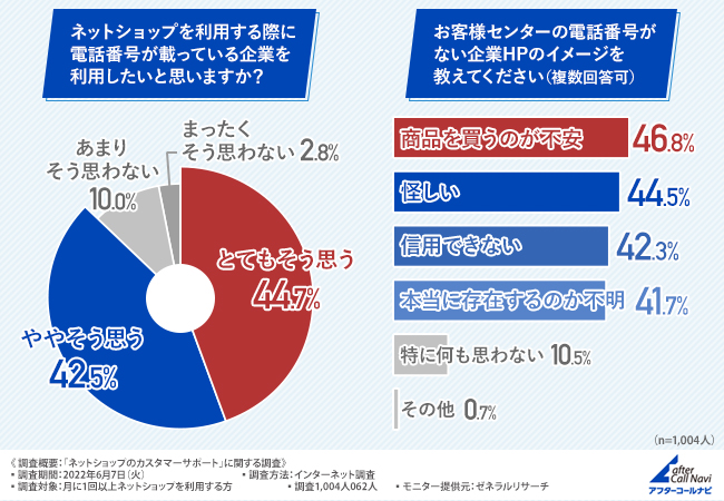 ネットショップに電話番号は必要ですか？