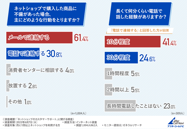 ネットショップで不備があった場合はどうするか