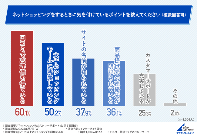 ネットショッピングで気を付けている点はありますか