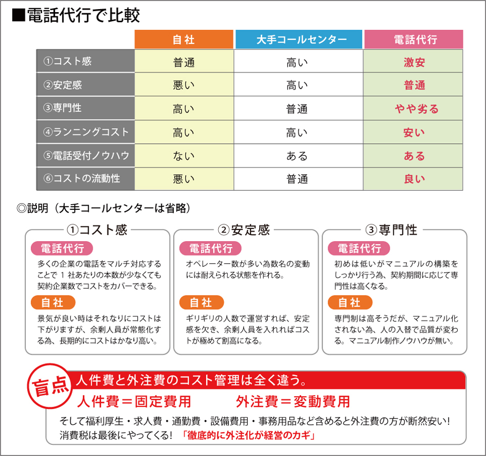 電話代行で比較