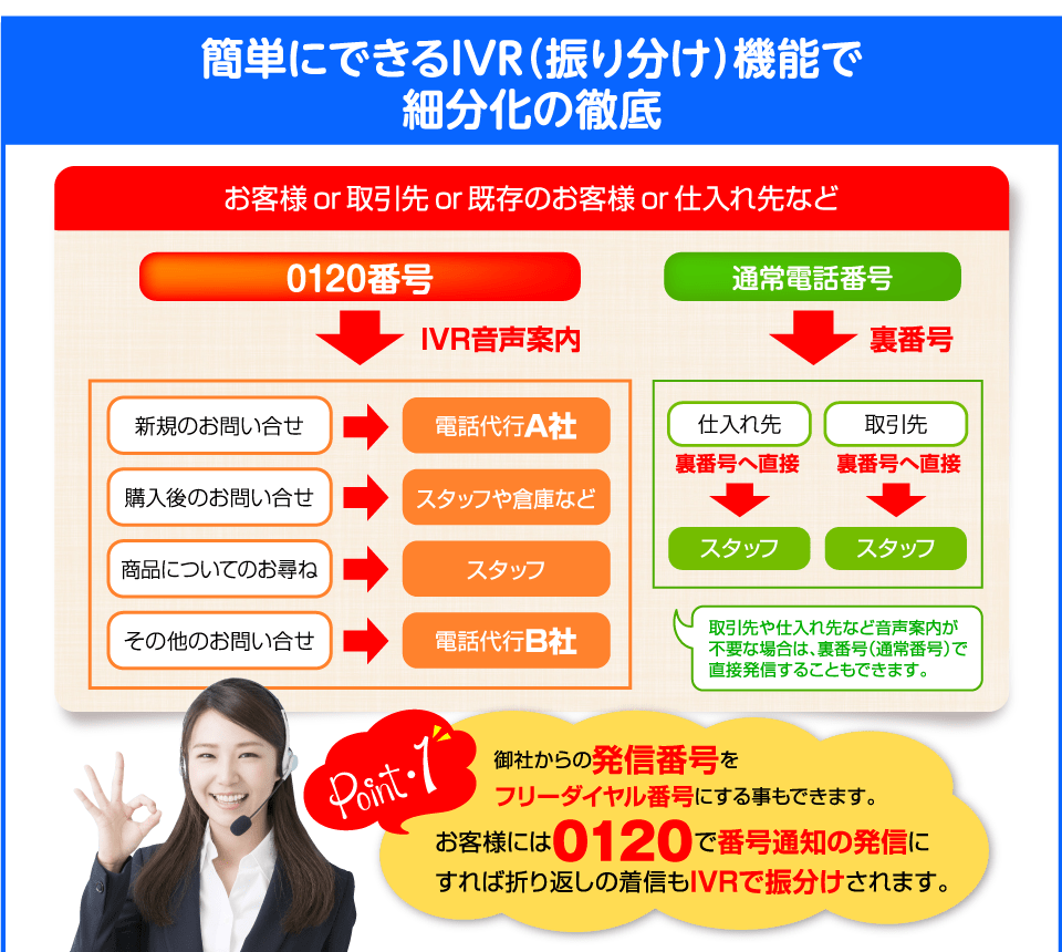 簡単にご利用できるIVR振分け機能